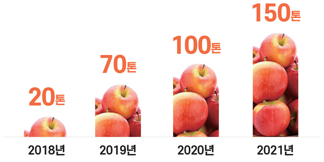 2018년 20톤 2019년 70톤 2020년 100톤 2021년 150톤