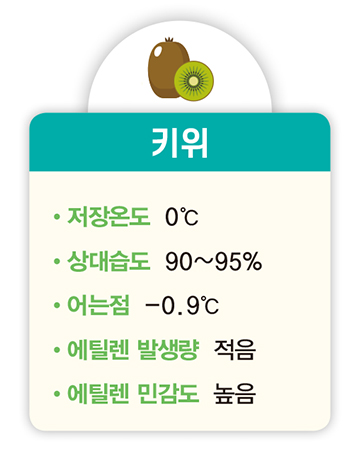 키위 저장온도 0℃ 상대습도 90~95% 어는점 -0.9℃ 에틸렌 발생량 적음 에틸렌 민감도 높음