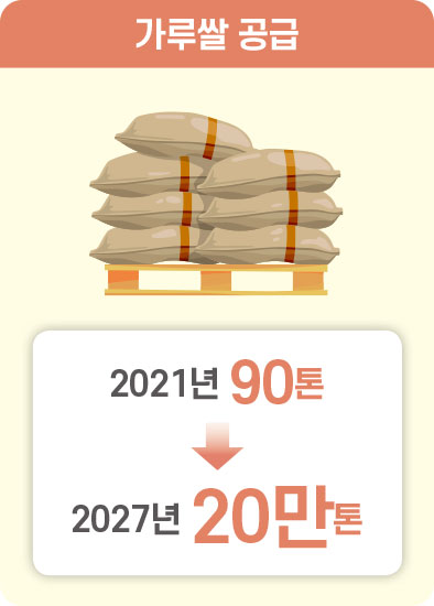 가루쌀 공급 2021년 90톤 2027년 20만톤