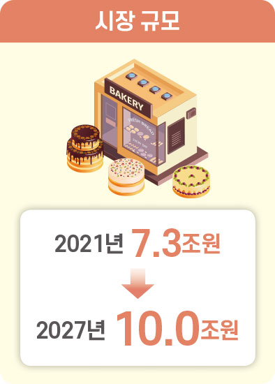 시장 규모 2021년 7.3조원 2027년 10.0조원