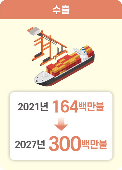 수출 2021년 164백만불 2027년 300백만불