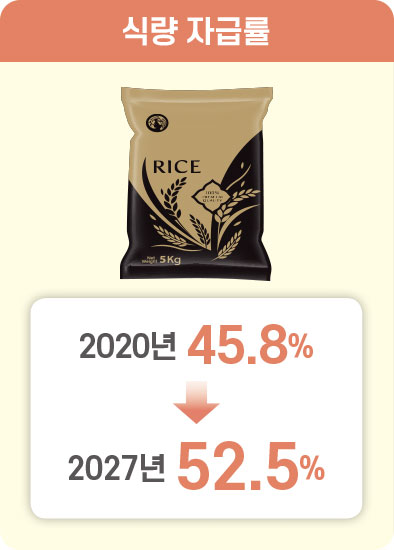식량 자급률 2020년 45.8% 2027년 52.5%