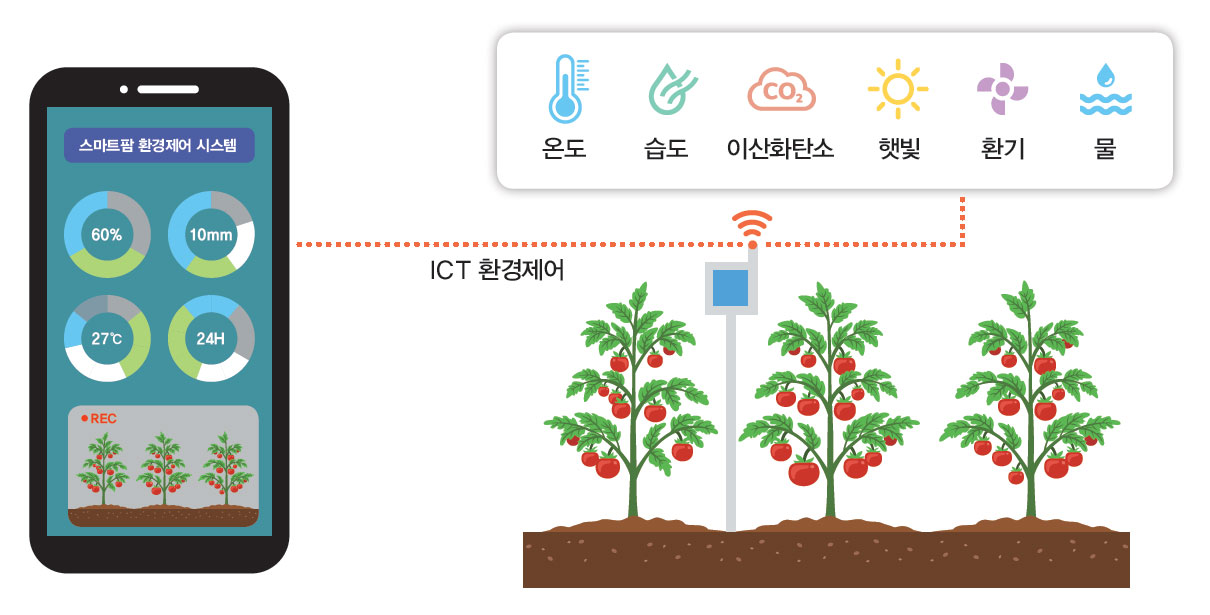 스마트팜 환경제어 시스템 ict 환경제어 온도 습도 이산화탄소 햇빛 환기 물