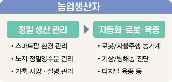 농업생산자 정밀 생산 관리 스마트팜 환경 관리 노지 정밀양수분 관리 가축 사양·질병 관리 ▶ 자동화·로봇·육종 로봇/자율주행 농기계 기상/병해충 진단 디지털 육종 등
