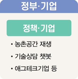 정부·기업 정책·기업 농촌공간 재생 기술상담 챗봇 애그테크기업 등