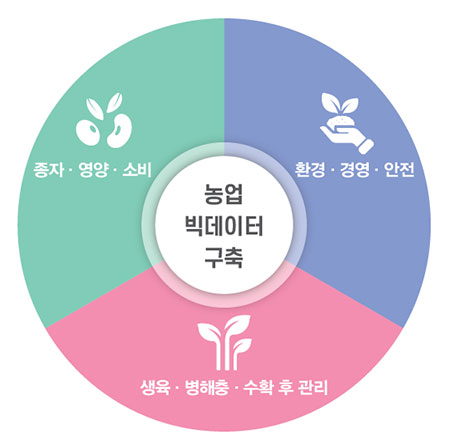 농업 빅데이터 구축 종자·영양·소비 생육·병해충·수확 후 관리 환경·경영·안전