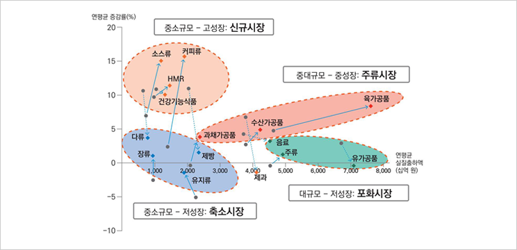 농수산가공학과 품목별 식품소비 변화 이미지