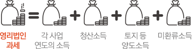 영리법인과세 = 각 사업 연도의 소득 + 청산소득 + 양도소득 + 미환급소득