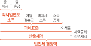 총익금 - 총손금 = 각사업연도 소득 - 이월 결손금 - 비과세 소득 - 소등 공제 = 과세표준 * 세율 = 산출세액 - 세액공제/감면세액 = 법인세 결정액