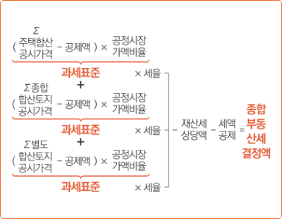 (주택합산 공시가격 - 공제액) * 공정시장 가액비율 = 과세표준 + (종합 합산토지 공시가격 - 공제액) * 공정시장 가액비율 = 과세표준 + (별도 합산토지 공시가격 - 공제액) * 공정시장 가액비율 = 과세표준 의 각각 과세표준에 세율을 곱한값 > 재산세 상당액 - 세액공제 = 종합부동산세 결정액