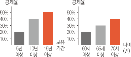 공제율은 5년이상
                                                ~ 15년 이상 보유기간이 길수록 공제율이 높아지고 나이가 만60세 이상 ~ 70세이상 나이가 많을수록 공제율이 높아진다