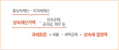 총상속재산 - 비과세재산 = 상속재산가액 - 상속공제, 공과금, 채무 등 = 과세표준 * 세율 - 세액공제 = 상속세 결정액