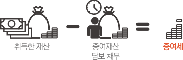 취득한 재산 - 증여재산 담보 채무 = 증여세