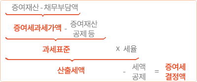 총상속재산 - 비과세재산 = 상속재산가액 - 상속공제, 공과금, 채무 등 = 과세표준 * 세율 - 세액공제 = 상속세 결정액