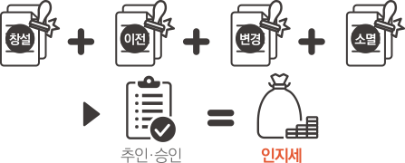 창설 + 이전 + 변경 + 소멸 > 추인/승인 = 인지세