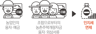 농업인의 융자/예금, 조합으로부터의 농촌주택개량자금 융자/외상서류 > 인지세 면제