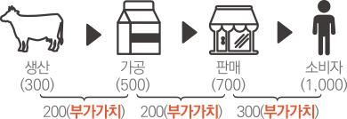 생산(300) + 200(부가가치) = 가공(500) + 부가가치(200) = 판매(700) + 300(부가가치) = 소비자(1,000)