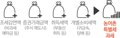 조세감면액(비과세 예탁금 등)+ 증권거래금액(주식 매도시) + 취득세액(부동산 취득 등) + 개별 소비세액(귀금속, 담배 등) > 농어촌 특별세 과세