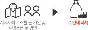 조세감면액(비과세 예탁금 등)+ 증권거래금액(주식 매도시) + 취득세액(부동산 취득 등) + 개별 소비세액(귀금속, 담배 등) > 농어촌 특별세 과세