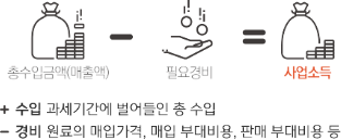 총수입금액(매출액) - 필요경비 = 사업소득, +수입 : 과세기간에 벌어들인 총 수입, -경비 : 원료의 매입가격, 매입 부대비용, 판매 부대비용 등