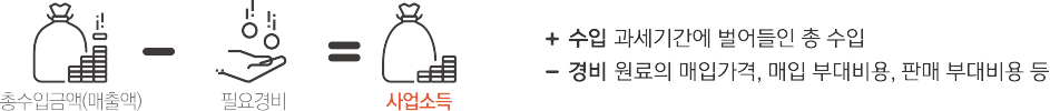 총수입금액(매출액) - 필요경비 = 사업소득, +수입 : 과세기간에 벌어들인 총 수입, -경비 : 원료의 매입가격, 매입 부대비용, 판매 부대비용 등