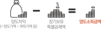 양도차익(=양도가액 - 취득가액 등) - 장기보유 특별공제액 = 양도소득금액