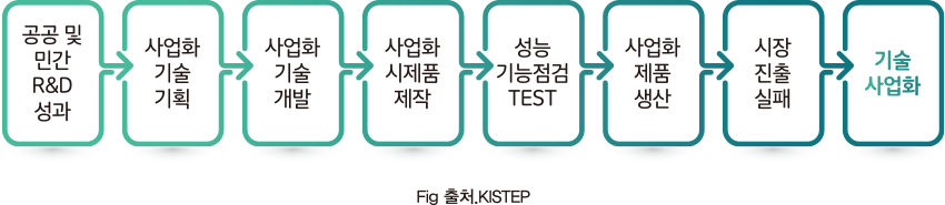 창업은 일반적으로 영리를 목적으로 회사(중소기업)를 새로 만드는일, 또는 사업활동을 시작하는 일이다.
체크포인트, '중소기업창업지원법' 제2조2항에서는 창업자란 중소기업을 창업하는 자와 중소기업을 창업하여 사업을 개시한 날부터 7년이 지나지 아니한자를 말하며, 초기창업자란 창업자 중 중소기업을 창업하여 사업을 개시한 날부터 3년이 지나지 아니한 자로 규정하고 있음
