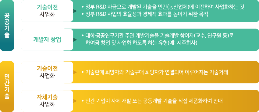 창업은 일반적으로 영리를 목적으로 회사(중소기업)를 새로 만드는일, 또는 사업활동을 시작하는 일이다.
                                                체크포인트, '중소기업창업지원법' 제2조2항에서는 창업자란 중소기업을 창업하는 자와 중소기업을 창업하여 사업을 개시한 날부터 7년이 지나지 아니한자를 말하며, 초기창업자란 창업자 중 중소기업을 창업하여 사업을 개시한 날부터 3년이 지나지 아니한 자로 규정하고 있음