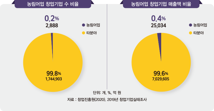 농림어업 창업기업수 비율과 농림어업 창업기업 매출액 비율을 표시해놓은 그래프로 창업기업 수 비율은 농림어업이 0.2%로 2,888이고, 타분야가 99.8%로 1,744,903이다. 창업기업 매출액 비율은 농림어업 0.4%로 25,034이고, 타분야가 99.6%로 9,029,605이다.
단위 : 개, %, 억 원
자료 출처 : 창업진흥원(2020), 2019년 창업기업실태조사