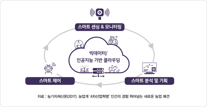 빅데이터 인공지능 기반 클라우딩은 스마트 센싱&모니터링, 스마트 분석 및 기획, 스마트제어가 순환된다. 자료 : 농기자재신문(2017), 농업계 '4차산업혁명' 인간의 경험 뛰어넘는 새로운 농업 예견