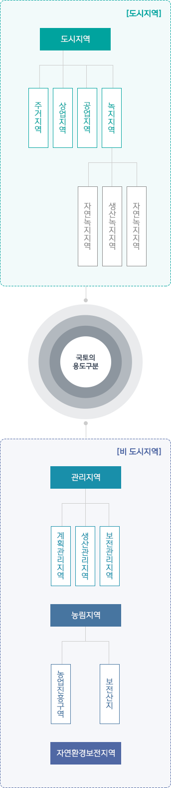 국토의 용도 구분