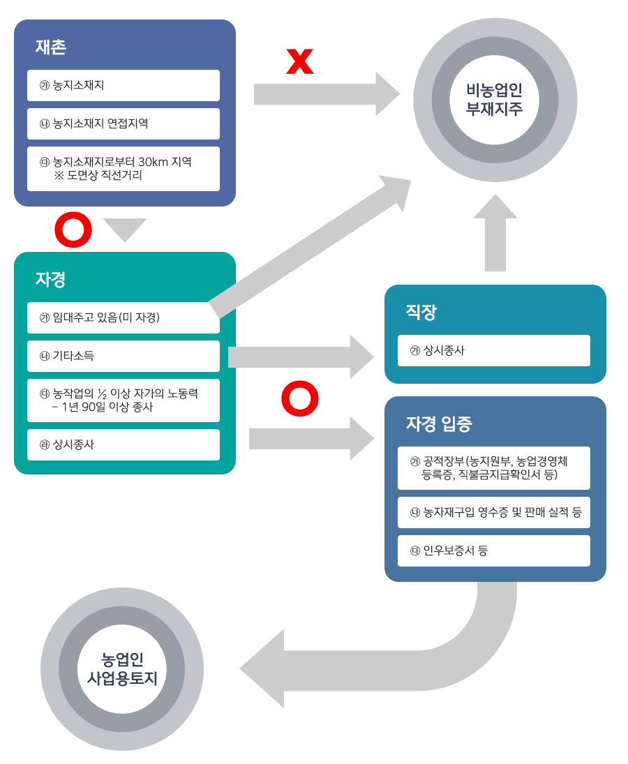 양도소득세 감면