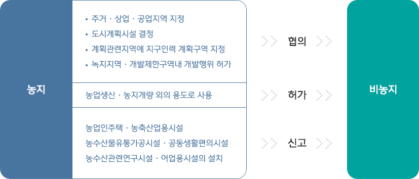 농지전용 부담금 면제