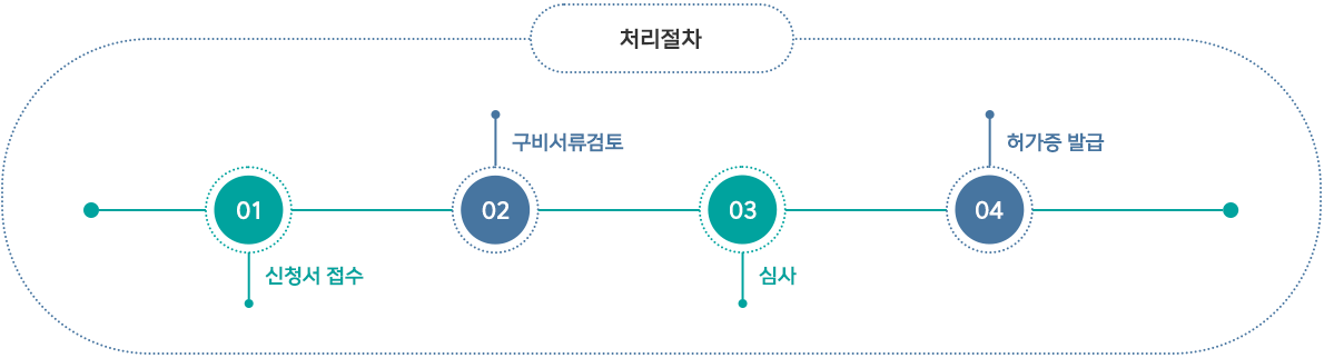 농지전용 부담금 면제 처리절차