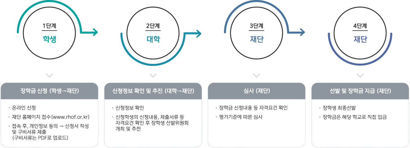 대학장학금 지원 신청 절차