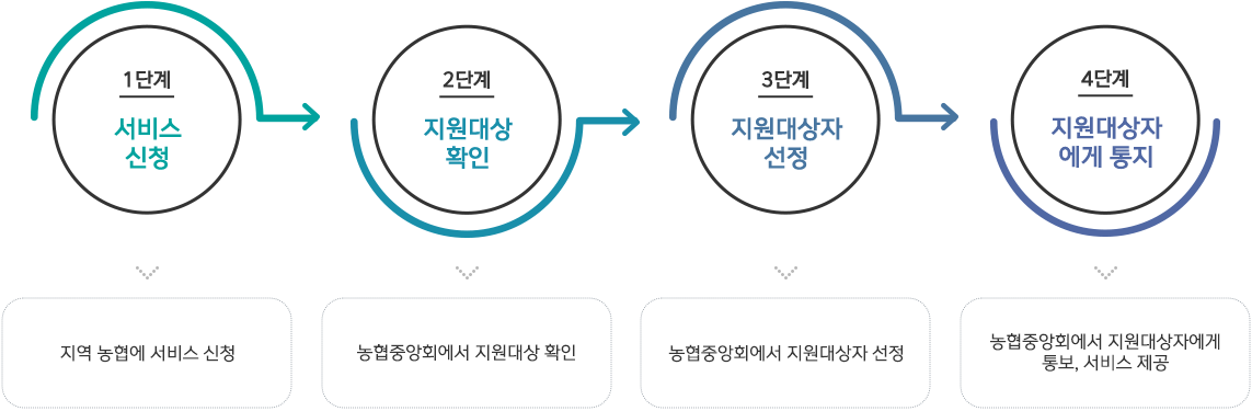 취약농가 인력지원 지원절차