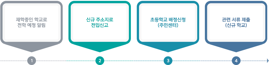 1해당 지역 주민센터 방문 접수