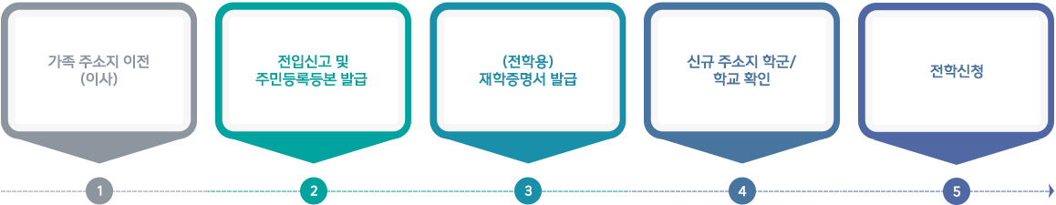 중학교: 전입하는 주소지 관할 교육청 홈페이지를 이용하여 학군과 중학교의 전학가능 인원을 확인해야 함