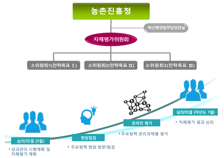 위원회 운영체계 및 역할 흐름도