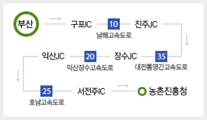 부산 → 구포IC → 남해고속도록 → 진주JC → 대전통영간고속도로 → 장수JC → 익산장수고속도로 → 익산JC → 호남고속도로 → 서대전IC → 농촌진흥청