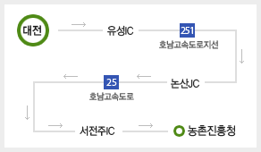 대전 → 유성IC → 호남고속도록지선 → 논산JC → 호남고속도로 → 서전주IC → 농촌진흥청