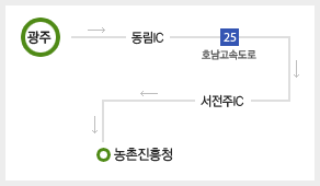 광주 → 동림IC → 호남고속도로 → 서전주IC → 농촌진흥청