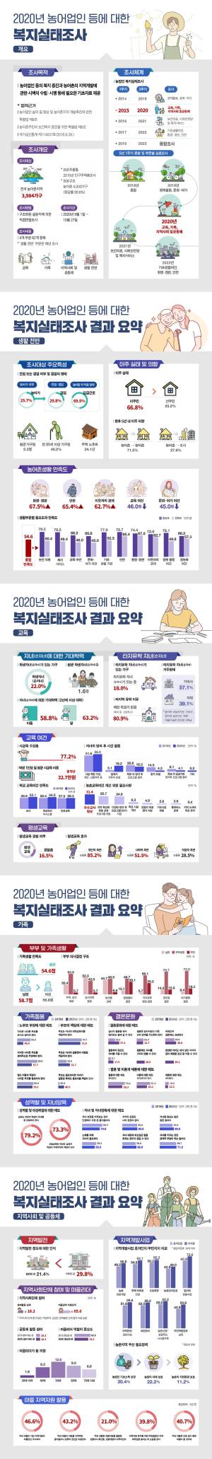 [인포그래픽] 2020 농어업인 복지실태조사 결과