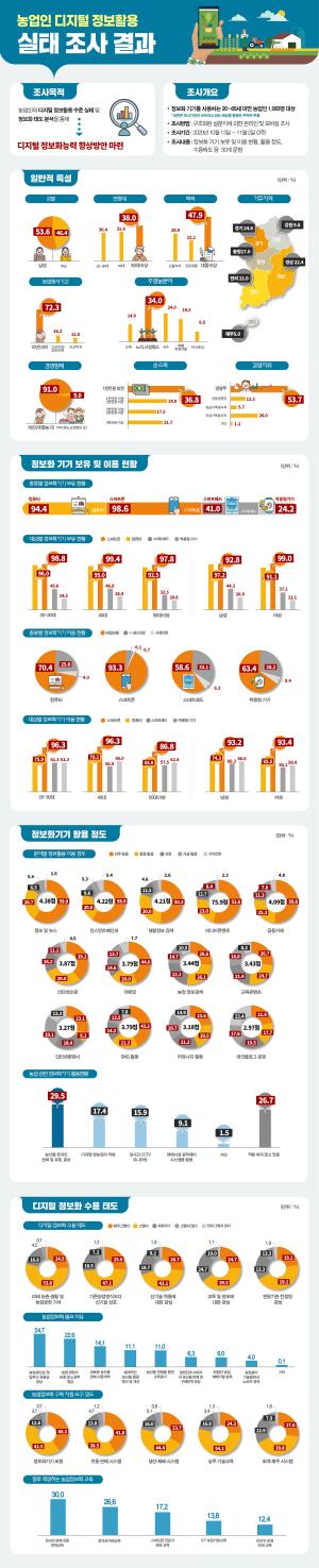 [인포그래픽] 농업인 디지털 정보활용 실태 조사 결과