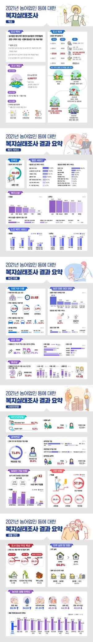 [인포그래픽] 2021년 농어업인 등에 대한 복지실태조사